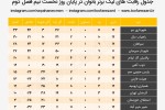 جدول رقابت های لیگ برتر بانوان در پایان روز نخست نیم فصل دوم