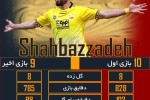 شهباززاده در آستانه ثبت یک رکورد جدید