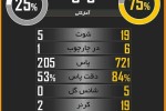 آمار عجیب سپاهان در دیدار برابر نفت MIS
