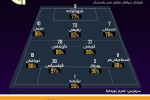 سپاهان و پرسپولیس، رکورددار دقتپاس لیگ بیستم