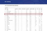 سپاهان در آستانه کسب سهمیه مستقیم آسیایی