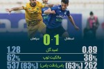 بیدقتی مهاجمان سپاهان به روایت آمار