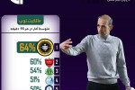 استرس و ذهنیت قهرمانی عامل مخرب برای سپاهان!
