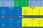 سپاهان و آمار دو برابر پیروزی برابر استقلال در اصفهان