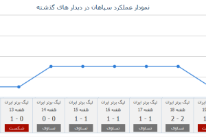 نمودار عملکرد سپاهان در دیدارهای گذشته