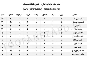 جدول لیگ برتر فوتبال بانوان تا پایان هفته نخست