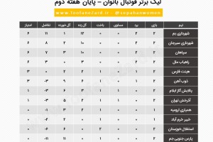 جدول لیگ برتر فوتبال بانوان تا پایان هفته دوم