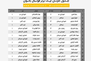 جدول گلزنان لیگ برتر فوتبال بانوان