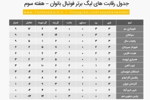 جدول لیگ برتر فوتبال بانوان تا پایان هفته سوم
