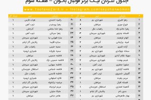 جدول گلزنان لیگ برتر فوتبال بانوان