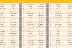 جدول کامل گلزنان لیگ برتر فوتبال بانوان تا پایان هفته هفتم