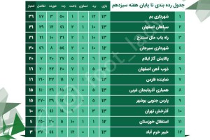 صعود بانوان سپاهان به رده دوم / بم بدون بازی صدرنشین ماند