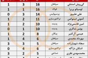 تاثیرگذارترین بازیکنان لیگ هجدهم