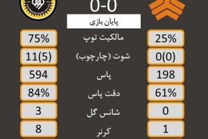 آمار جالب توجه سپاهان در روز بدشانسی این تیم