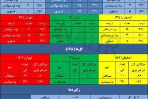 سپاهان و ۱۱۹۲ روز شکست ناپذیری برابر پرسپولیس در مستطیل سبز
