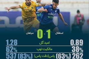 بیدقتی مهاجمان سپاهان به روایت آمار
